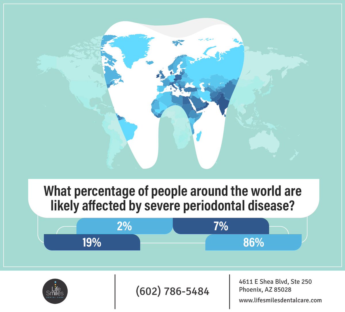 The #WHO estimates that 19% of the global adult population are affected by severe periodontal diseases. Seek early treatment to prevent tooth loss from periodontal disease at lifesmilesdentalcare.com #periodontaldiseases #phoenix #arizona #lifesmilesdentalcare