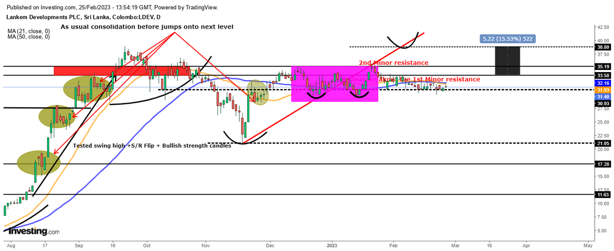 RealBBR_Mindset's tweet photo. 💥 #LDEV update:

Buyers not letting to go below 30.90. This level is acting as a good supporting point!. However, it has to break 33.60 and 35.20 Level to see the fireworks! https://t.co/lNai5hwGMs