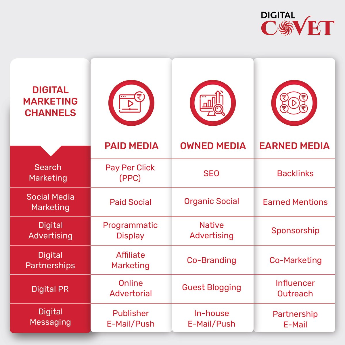 DigitalCovet's tweet image. Unlock the power of digital marketing! 🚀 Our brief guide to #DigitalMarketingChannels and their capabilities is your key to reaching your target audience and achieving your business goals. 💻📱🎯 

Link: digitalcovet.com/blog/digital-m… 

#DigitalCovet #DigitalMarketing #Blog