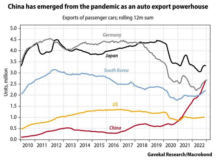 This chart, showing the growing export base of cars from #China, should worry #German industrialists more than any other nation. #AutoExports