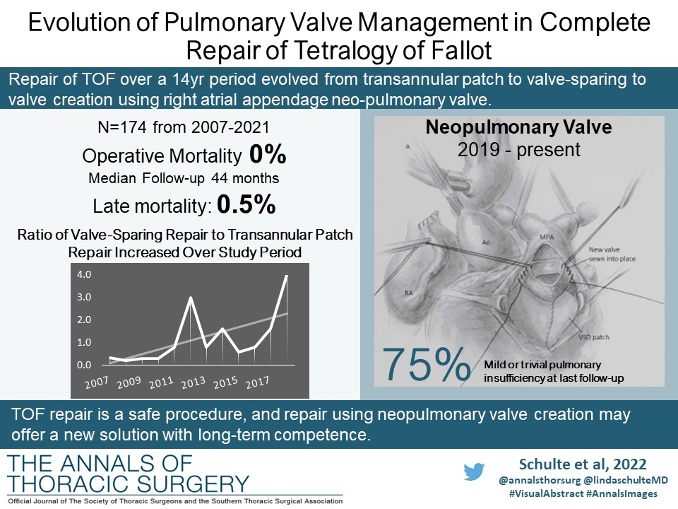 The Annals of Thoracic Surgery (@annalsthorsurg) on Twitter photo #VisualAbstract from “Evolution of Pulmonary Valve Management During Repair of Tetralogy of Fallot: A 14-year Experience.” Read the article from <a href="/lindaschulteMD/">Linda Schulte MD</a>, <a href="/PiroozE/">Pirooz Eghtesady</a>, and coauthors: doi.org/10.1016/j.atho… #AnnalsImages <a href="/paighton_miller/">Paighton Miller</a> <a href="/HGCarvajal/">Horacio Carvajal</a> #VisualAbstract from “Evolution of Pulmonary Valve Management During Repair of Tetralogy of Fallot: A 14-year Experience.” Read the article from <a href="/lindaschulteMD/">Linda Schulte MD</a>, <a href="/PiroozE/">Pirooz Eghtesady</a>, and coauthors: doi.org/10.1016/j.atho… #AnnalsImages <a href="/paighton_miller/">Paighton Miller</a> <a href="/HGCarvajal/">Horacio Carvajal</a>