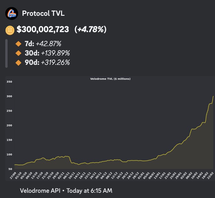 Velodrome has just passed 300,000,000 in TVL.

✅ #1 Ethereum Layer 2 DEX by TVL
✅ #1 Protocol on Optimism by TVL
✅ #7 Largest DEX in DeFi by TVL

Of the top 10 DEXs, Velodrome has the second highest volume to TVL ratio as activity on Optimism grows.

🚴‍♀️💨✨