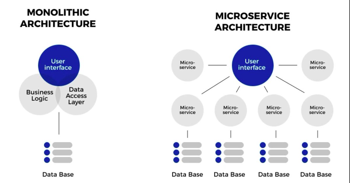 baselrabia9's tweet photo. Monolithic VS MicroService
Monolithic Architecture Application
Pros:
- Simple architecture
- Simple to develop
- Simple to deploy
- Easy to scale horizontally
🧵
#architecture #SystemDesign #monolith #microservices #SystemDesign101 https://t.co/b2T63lyTsJ