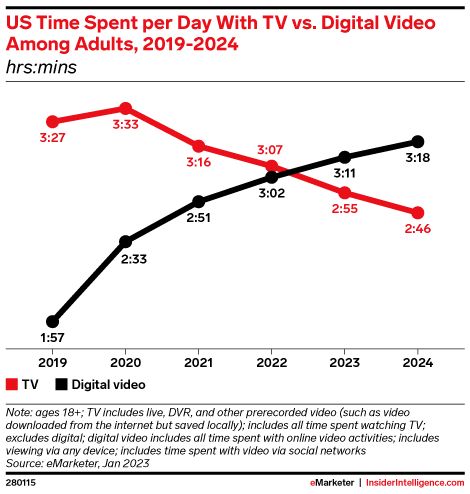 La TV tradicional cae frente al consumo de video digital. 
Las líneas entre lo social y el entretenimiento se han desdibujado, donde plataformas como TikTok ya compiten con Netflix y YouTube.  
Estas tendencias se profundizan en el  futuro.