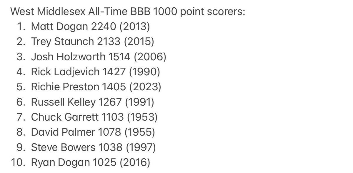 🔥‼️UPDATED:
With his 15 points last night West Middlesex’s Richie Preston became just the 32nd Mercer County BBB player to surpass the 1400 point career scoring mark. Richie finishes his outstanding career 5th All-Time in school history. <a href="/WMASD_Athletics/">Big Reds Athletics</a> <a href="/preston2522/">Richie Preston</a>