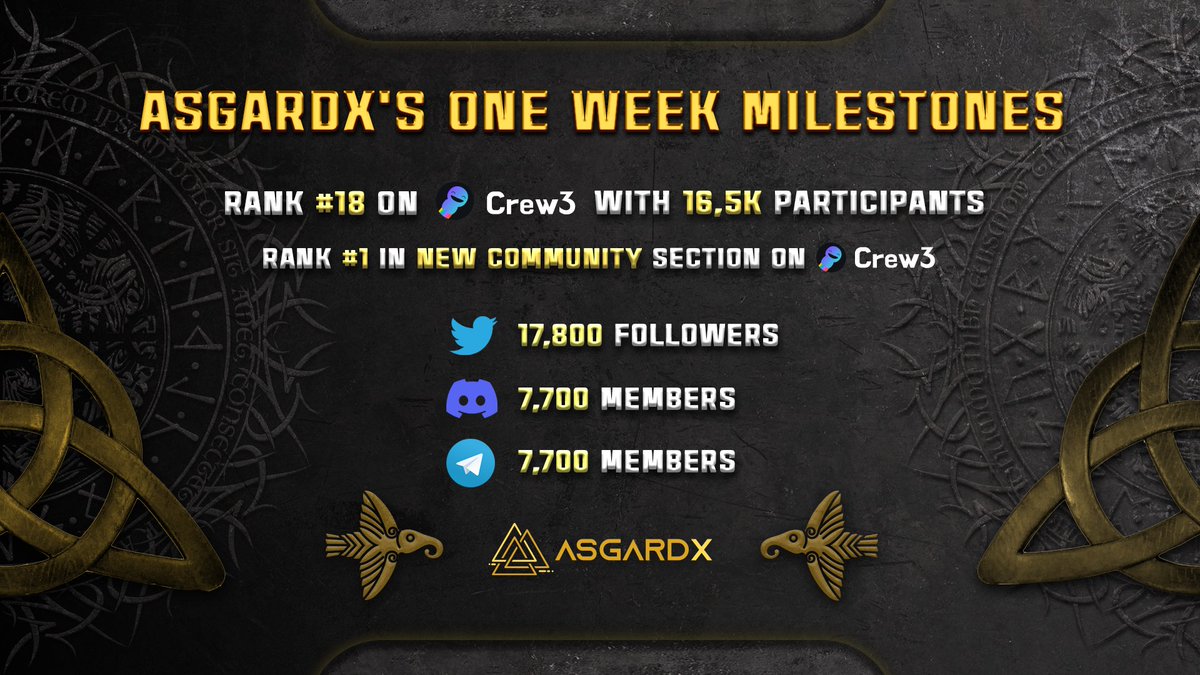 asgardx_world's tweet image. AsgardX's One Week Milestones ⚔️
 
In just one week, AsgardX has achieved incredible milestones!  
 
✦ Rank #18 on Crew3 with 16,5k participants. 
✦ Rank #1 in New Community section on Crew3. 
✦ 17,8k followers on Twitter. 

 #Arbitrum #AsgardX #RealYield #AI #Defi $ODIN