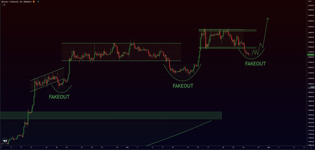 FChahine1's tweet photo. #Bitcoin's price is consolidating, and all signs point to a significant move up towards $30k. Will it break through? Only time will tell, but the market is definitely heating up! #Cryptocurency #Alts https://t.co/kKnsYrlEFb