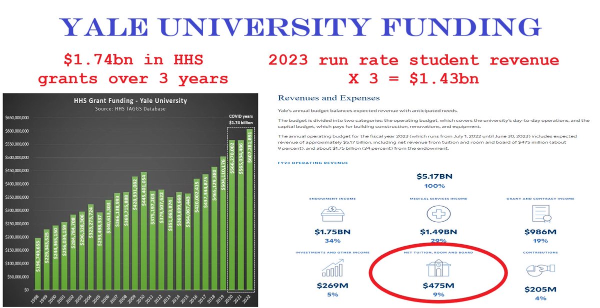 boriquagato's tweet image. students, schmoodents.

from 2020-22, yale university received more money just in HHS grants than from all student tuition, room, and board payments combined.

but sure kids, keep thinking "you're the customer"...