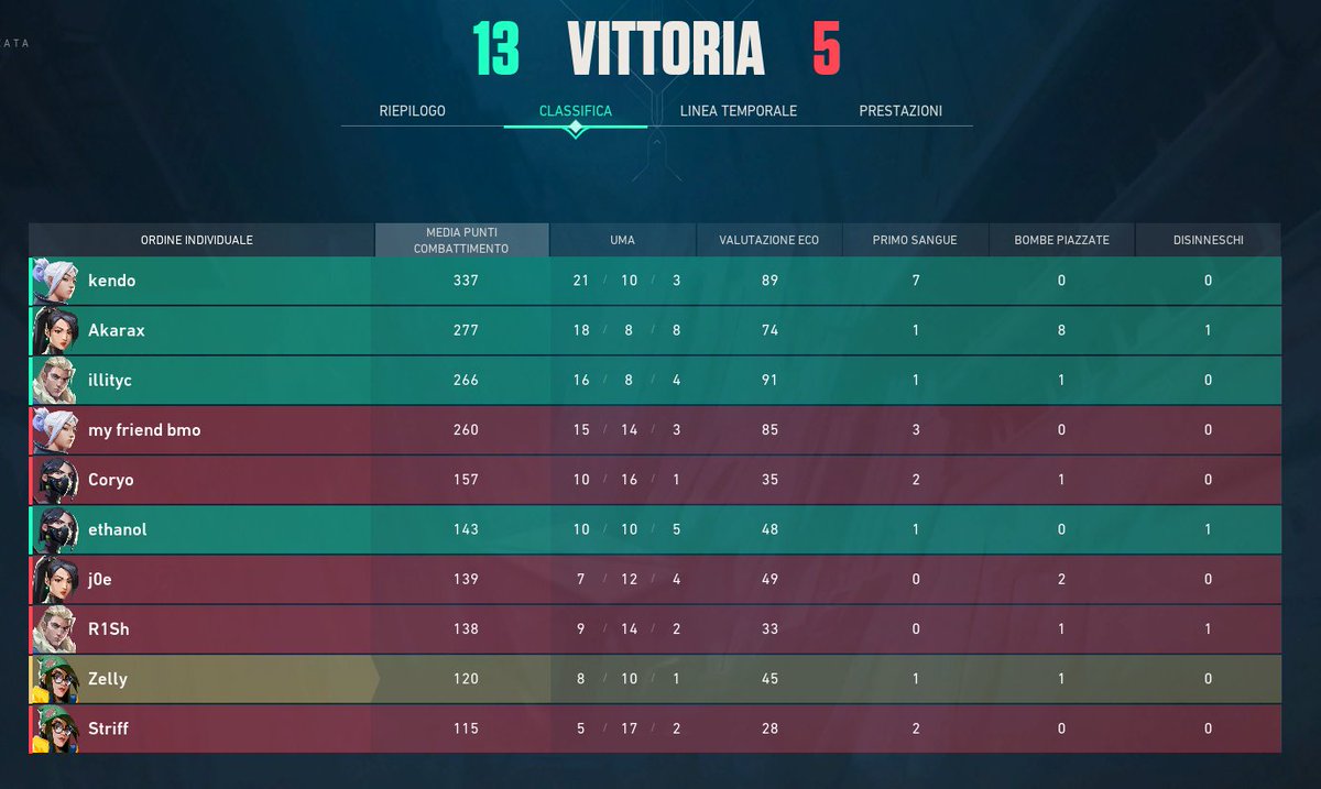 Win is what we are gonna do!!!! 1-0 on Icebox. Ascent up next! #PhoenixRising