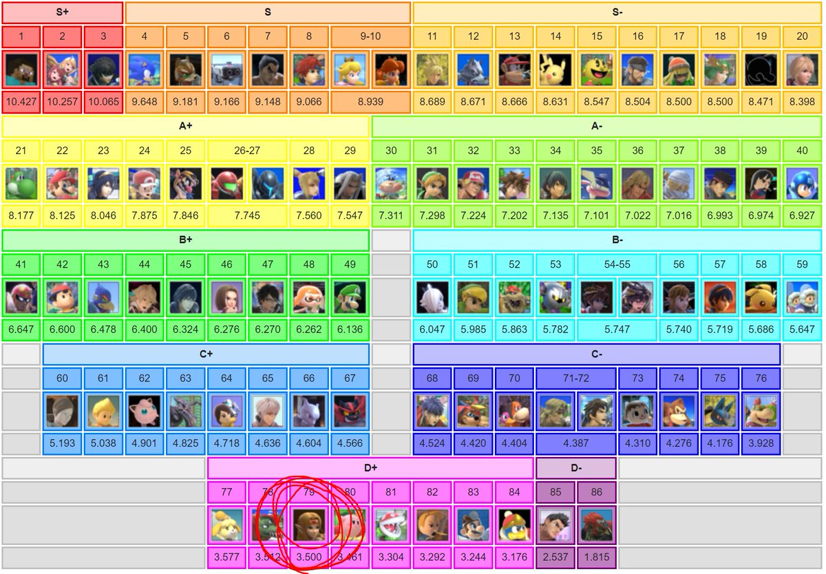 PJiggles_'s tweet photo. Zelda is the official "worst smash character", even Ganondorf was ok in Melee https://t.co/nKecQNFydL