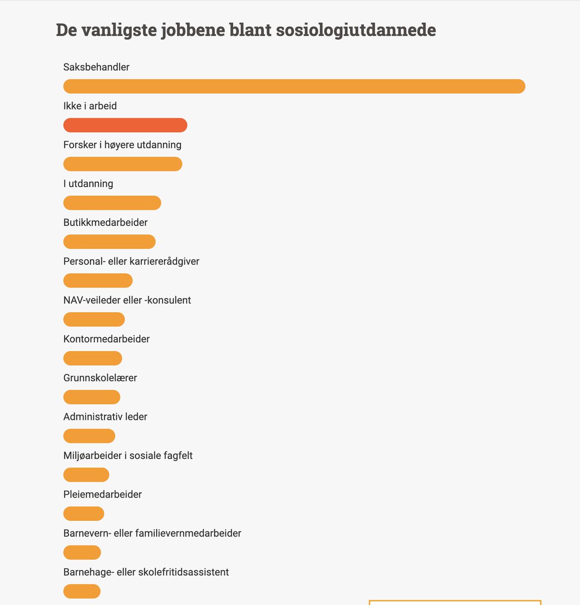 kongharald's tweet photo. Her er hvilke jobber de som har studert sosiologi har fått (Arve Hjelseths fag), så får en reflektere over i hvor stor grad, og for hvor mange studiet gir ok arbeidslivsrelevans? https://t.co/vyX1zfgNAX