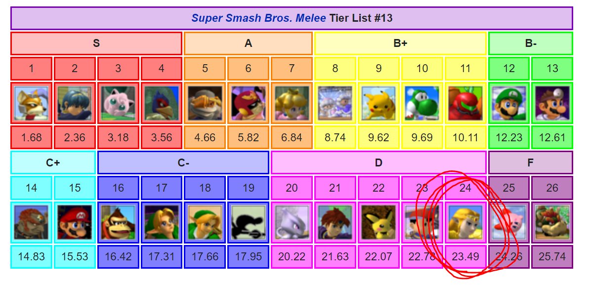 PJiggles_'s tweet photo. Zelda is the official "worst smash character", even Ganondorf was ok in Melee https://t.co/nKecQNFydL