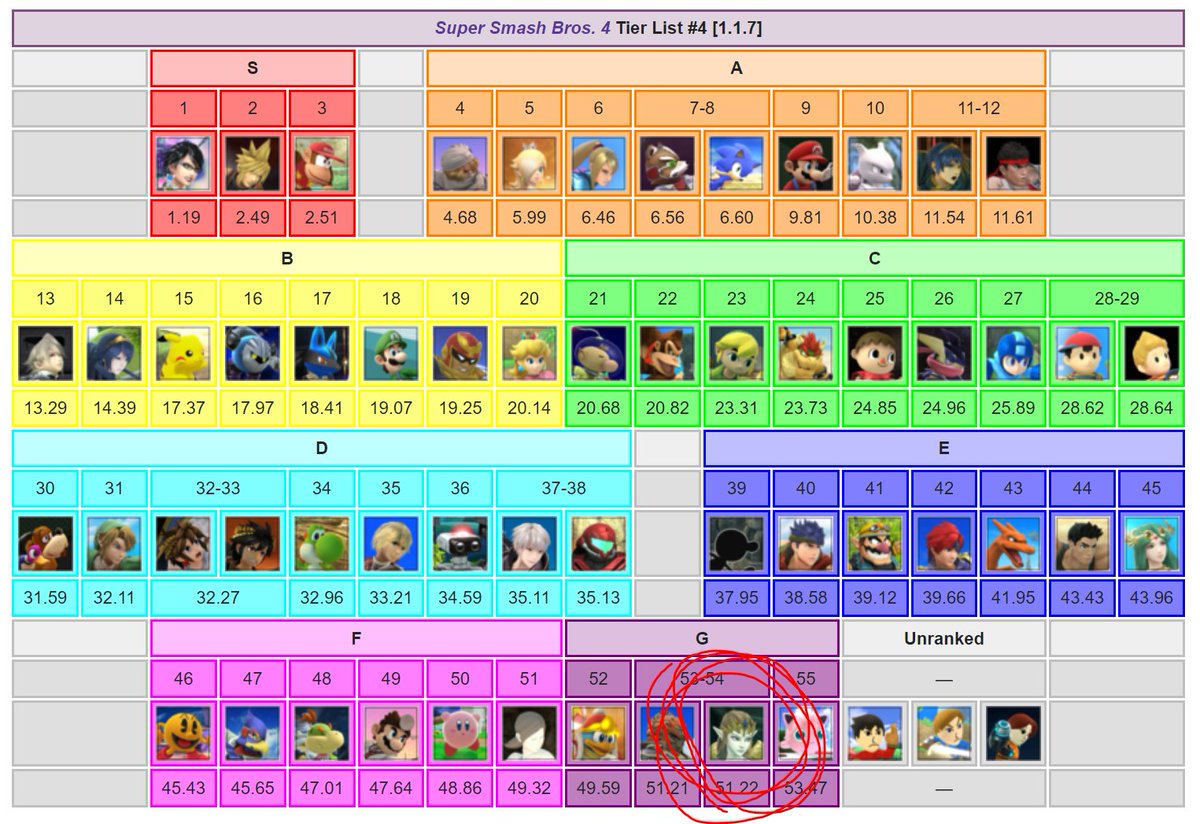PJiggles_'s tweet photo. Zelda is the official "worst smash character", even Ganondorf was ok in Melee https://t.co/nKecQNFydL