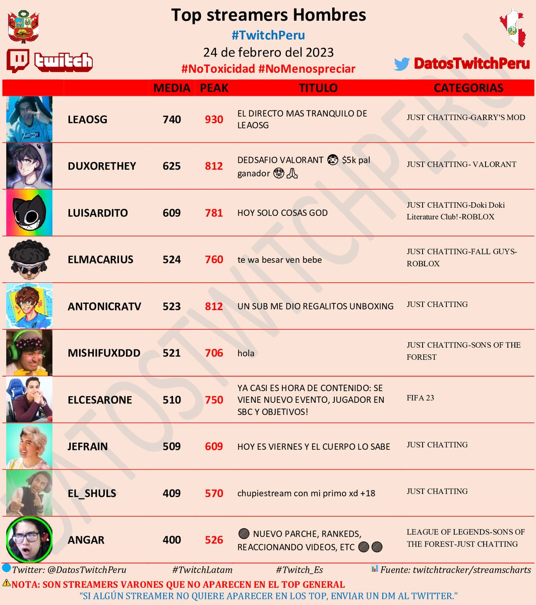 DatosTwitchPeru's tweet photo. π΅πͺTop streamers hombres #TwitchPeru, 24 de Febrero del 2023π΅πͺ
π₯#leaosg
π₯#DUXORETHEY
π₯#Luisardito
π
#ElMacarius
π
#ANTONIcraTV
π
#mishifuxddd
π
#ElCesarOne
π
#Jefrain
π
#El_Shuls
π
#ANGAR
#NoToxicidad
#TwitchLatam
#Twitch_Es https://t.co/usO3T75hBK
