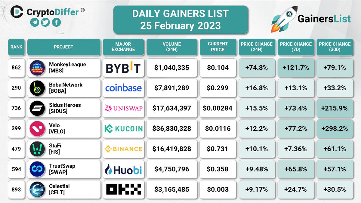 🇺🇦 CryptoDiffer - StandWithUkraine 🇺🇦 (@cryptodiffer) on Twitter photo DAILY GAINERS LIST
25 February 2023
24 Hours Price Change:
$MBS +74.8%
$BOBA +16.8%
$SIDUS +15.5%
$VELO +12.2%
$FIS +10.1%
$SWAP +9.48%
$CELT +9.17%
@TheMonkeyLeague <a href="/bobanetwork/">Boba Network 🧋</a> <a href="/galaxy_sidus/">SIDUS HEROES</a> <a href="/veloprotocol/">Velo Official</a> <a href="/StaFi_Protocol/">StaFi Protocol</a> <a href="/TrustSwap/">TrustSwap</a> <a href="/GameCelt/">Celestial</a> DAILY GAINERS LIST
25 February 2023
24 Hours Price Change:
$MBS +74.8%
$BOBA +16.8%
$SIDUS +15.5%
$VELO +12.2%
$FIS +10.1%
$SWAP +9.48%
$CELT +9.17%
@TheMonkeyLeague <a href="/bobanetwork/">Boba Network 🧋</a> <a href="/galaxy_sidus/">SIDUS HEROES</a> <a href="/veloprotocol/">Velo Official</a> <a href="/StaFi_Protocol/">StaFi Protocol</a> <a href="/TrustSwap/">TrustSwap</a> <a href="/GameCelt/">Celestial</a>