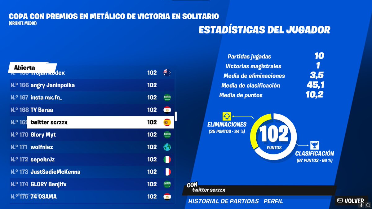acre_esports's tweet photo. 🏆Resultados Solo Cash Cup ME🏆

🇸🇦 | #162 | @scrzzx

🇸🇦 | #200 | @aimxfer

¡Felicidades y mucha suerte en finals!💪🏻

#GoAcre💚 https://t.co/QIjBbExdva