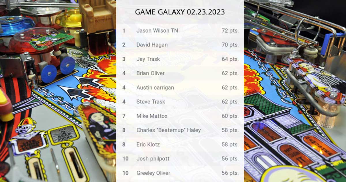 Jason Wilson gets another big win at Thursday nights classics only #pinballtournament at Game Galaxy Arcade Smyrna #pinball #smyrnatn #pinballtn