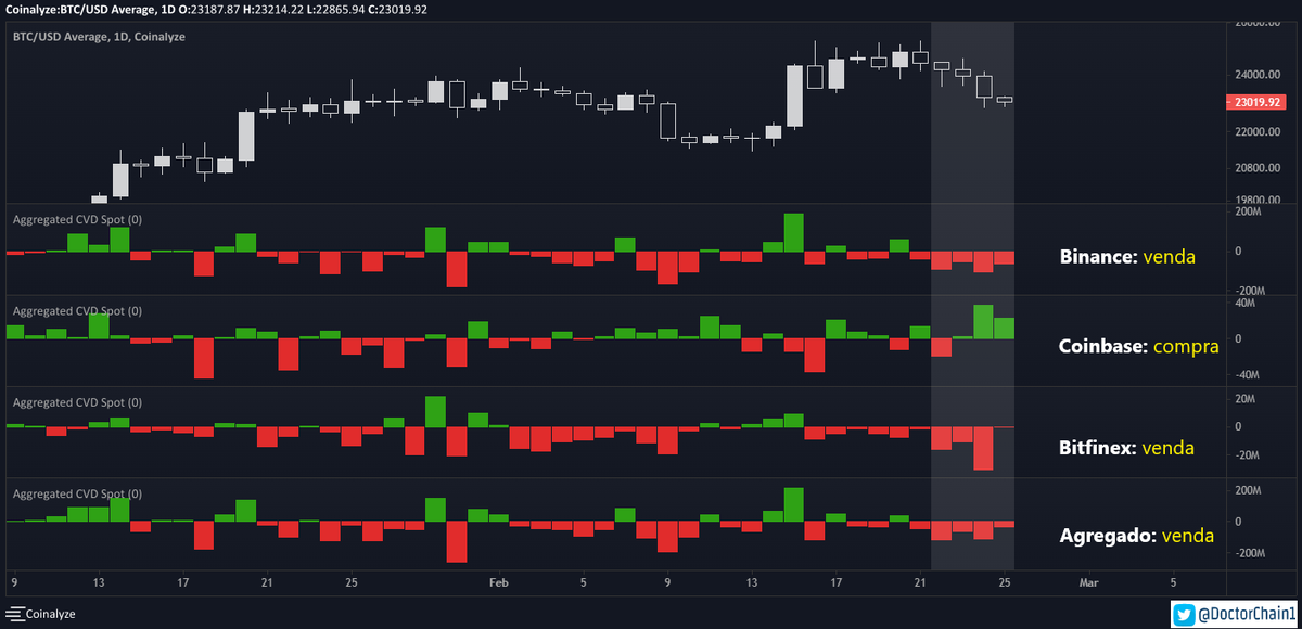 DoctorChain1's tweet photo. Na presente semana, a pressão vendedora intensificou-se nas maiores exchanges, onde aparentemente “apenas” a Coinbase tem tentado segurar o preço do ativo.
#Bitcoin 🐳 👇🧵 https://t.co/vpX3cjKYeF