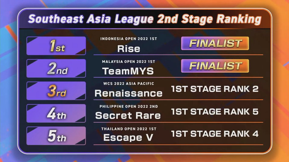 onic_eeyorr's tweet photo. (2/2) Holy **** Rise ended up as Champions of South East Asia. 
I cannot thank enough for the massive support from everyone who cheered for Rise during this 3 months journey since ACL Indonesia Open.
GGs to Team MYS who are a massive beast of a team, looking forward to meeting u https://t.co/RxO25YQchH