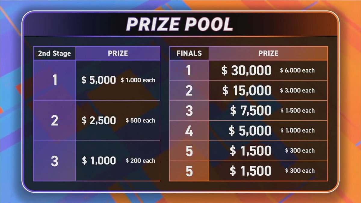 onic_eeyorr's tweet photo. (2/2) Holy **** Rise ended up as Champions of South East Asia. 
I cannot thank enough for the massive support from everyone who cheered for Rise during this 3 months journey since ACL Indonesia Open.
GGs to Team MYS who are a massive beast of a team, looking forward to meeting u https://t.co/RxO25YQchH