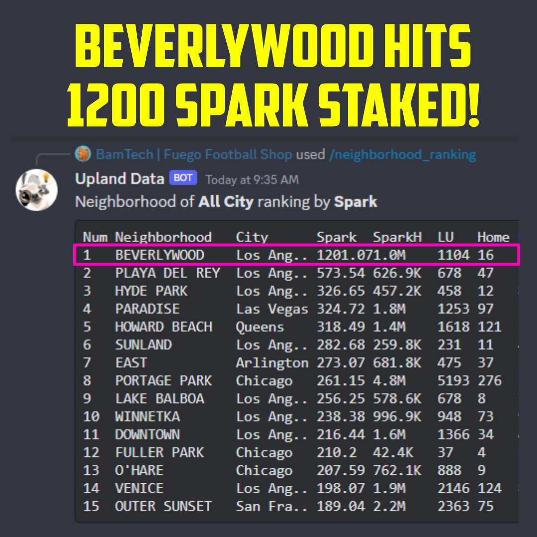 BamTech_01's tweet photo. The #beverlywood Node hits 1200 SPARK STAKED!!! @UplandMe @CenturyCitizens #upland #uplandmetaverse #uplandnode https://t.co/7Wt5bytikY