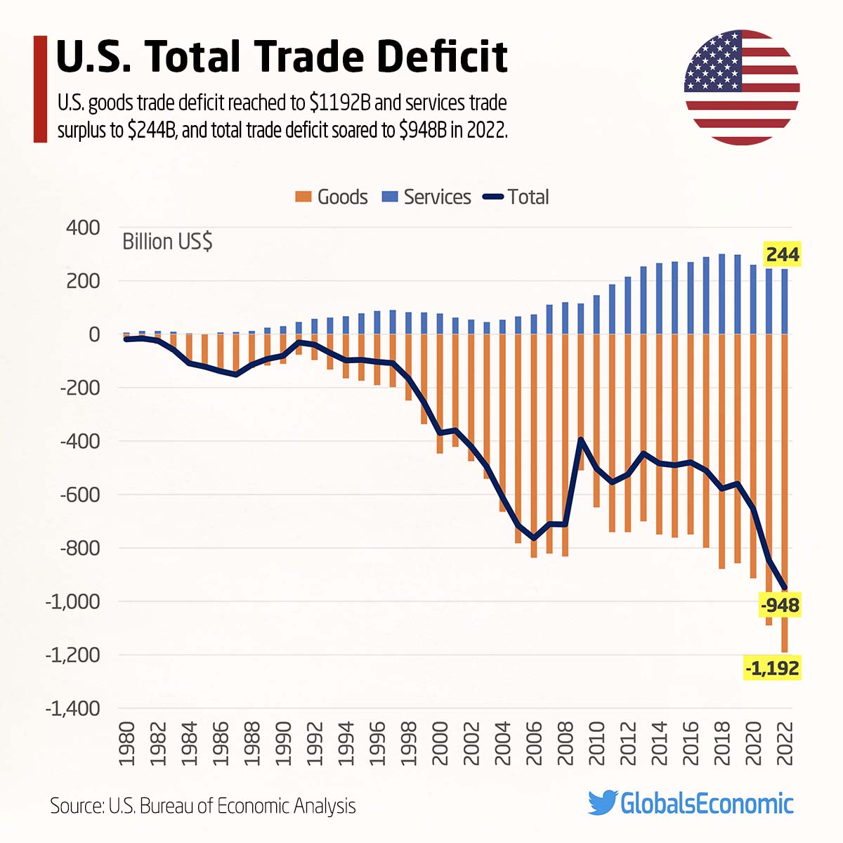 GlobalsEconomic's tweet photo. 📈 U.S. Total Trade Deficit
U.S. goods trade deficit reached to $1192B and services trade surplus to $244B, and total trade deficit soared to $948B in 2022.
#USA #trade #goods #services #export #import #TradeDeficit #USTrade #USTradeDeficit https://t.co/IG61vbthAE