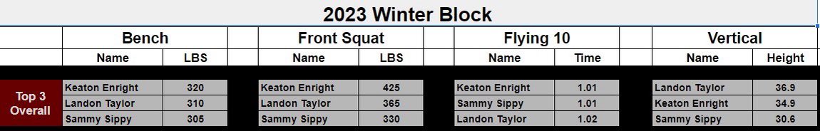 We have three athletes that every college program needs to know about! Their 2022 film is just as impressive as their speed and strength numbers. <a href="/keatonenright/">Keaton Enright</a> <a href="/Landon_58backer/">Landon Taylor</a> <a href="/sammy_sippy/">Sammy sippy</a>