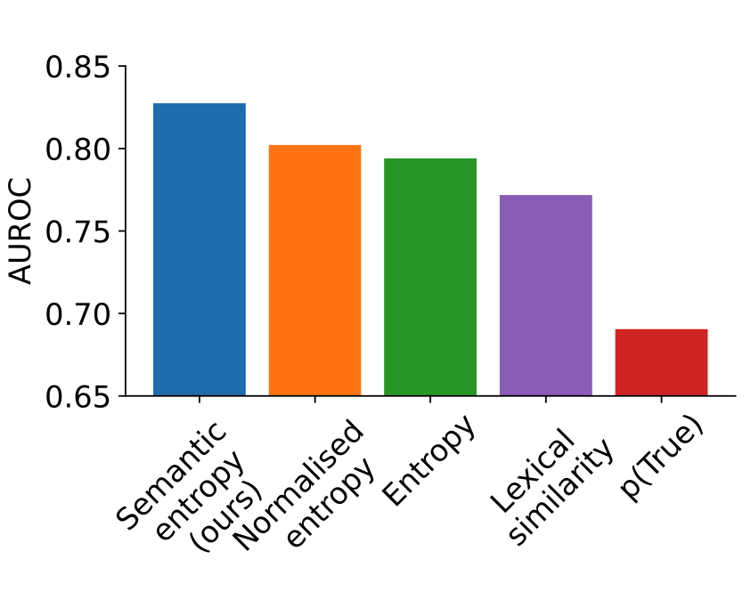 johnjnay's tweet image. Measuring Uncertainty in LLMs

-Hard to know when to trust LLMs
-Hard to measure uncertainty in natural lang b/c diff words can mean same thing

-By considering shared meanings &quot;Semantic Entropy&quot; more predictive of LLM accuracy
-Works out-of-the-box

Paper arxiv.org/abs/2302.09664