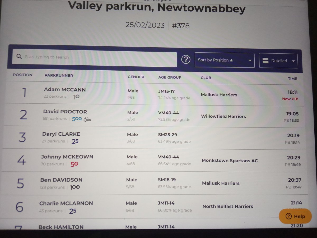 127 completed event 378. Kelly Hobson joined the 100 Club. Visitor Malachy Wallace joined the 50 Club. Nick Hagan joined the 25 Club. Laura Finn (22:50) was fastest female for the 27th time. We had 16 first timers and eleven PBS. Adam was fastest finisher for the third  time.🏃‍♂️👏