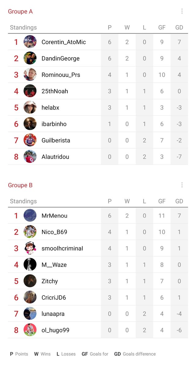 CatchNPog's tweet photo. 📊 Classement #PognosticsLDC⚪ après cette 2ème journée (S8)
Qualifiés provisoires pour le carré final : @Corentin_AtoMic, @DandinGeorge, @MrMenou, @Nico_B69 🔝
Détenteurs provisoires des 3èmes places qualificatives pour la prochaine saison : @Rominouu_Prs, @smooIhcriminaI 🔜 https://t.co/5ax2lKMApo