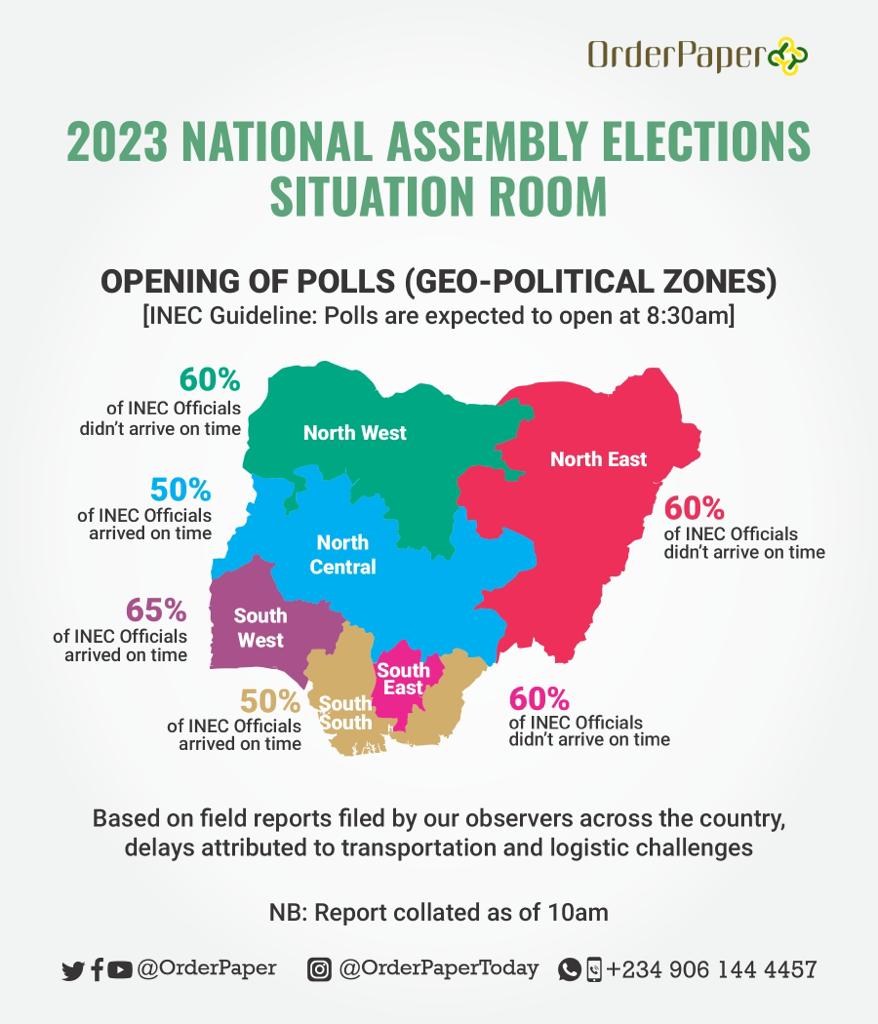 OrderPaper's tweet photo. OrderPaper's National Assembly Elections Situation Room

Opening of Polls for Geopolitical Zone

According to INEC Guidelines, polls were expected to be open at 8:30am. But based on the field reports filed by our observers across the country, https://t.co/3xvMwHXXal
