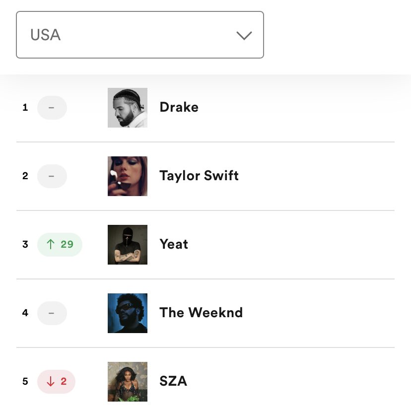 Yeat Charts on Twitter "Yeat was the 3rd most streamed artist in the
