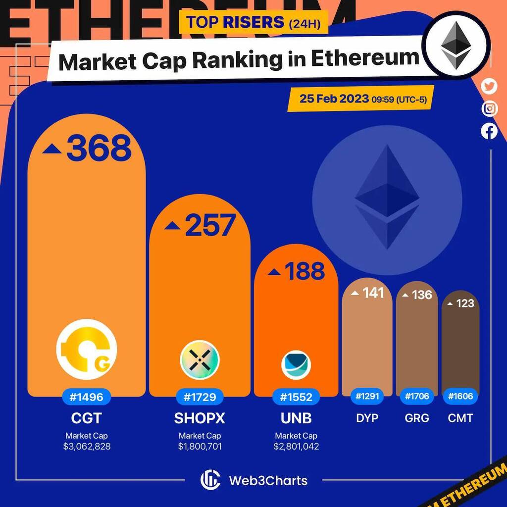 Web3Charts's tweet photo. 1. #CACHEGold $cgt 
2. #SHOPX $shopx 
3. #UnboundFinance $unb 
4. #Dypius $dyp 
5. #RigoBlock $grg 
6. #CyberMiles $cmt 

#Ethereum
#Web3ChartsEthereumRankRiser https://t.co/fmV5Hsxz7f