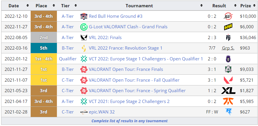 It's normal that they don't know us, some of us play international tournaments, others play regional tournaments...