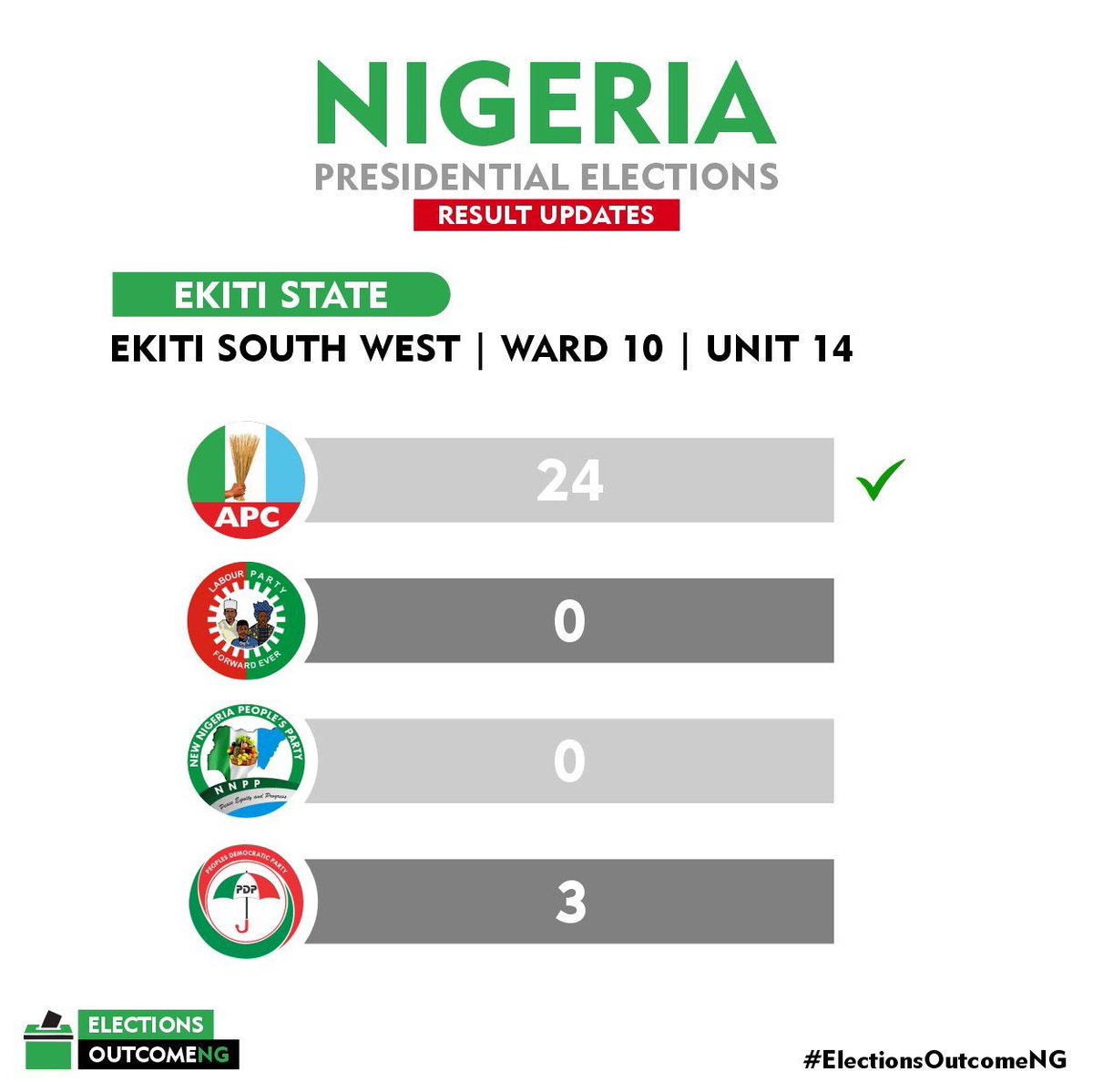 THEEYESOFBAT's tweet image. The results are coming in, APC is doing impressive #AsiwajuIsComing
