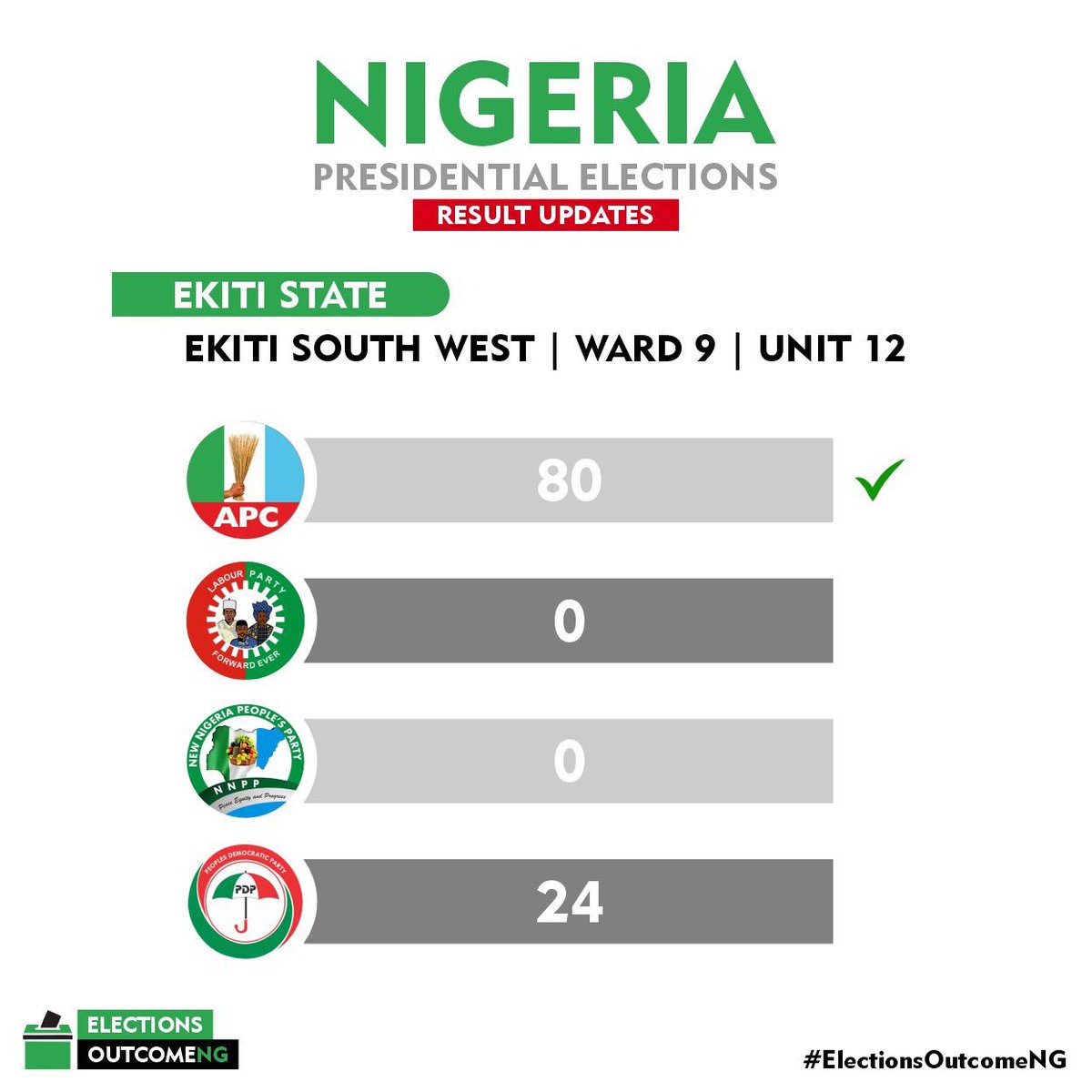 THEEYESOFBAT's tweet image. The results are coming in, APC is doing impressive #AsiwajuIsComing