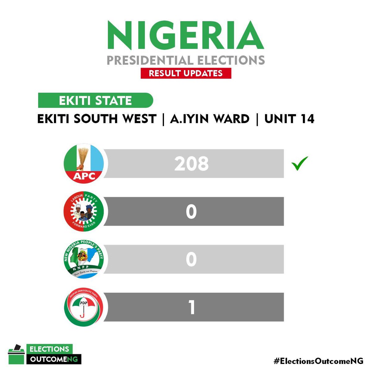 THEEYESOFBAT's tweet image. The results are coming in, APC is doing impressive #AsiwajuIsComing