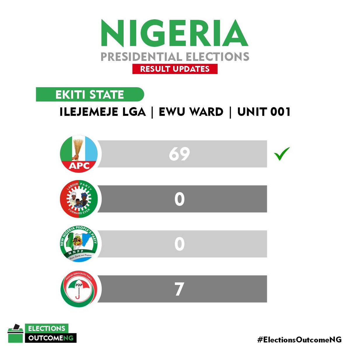 THEEYESOFBAT's tweet image. The results are coming in, APC is doing impressive #AsiwajuIsComing