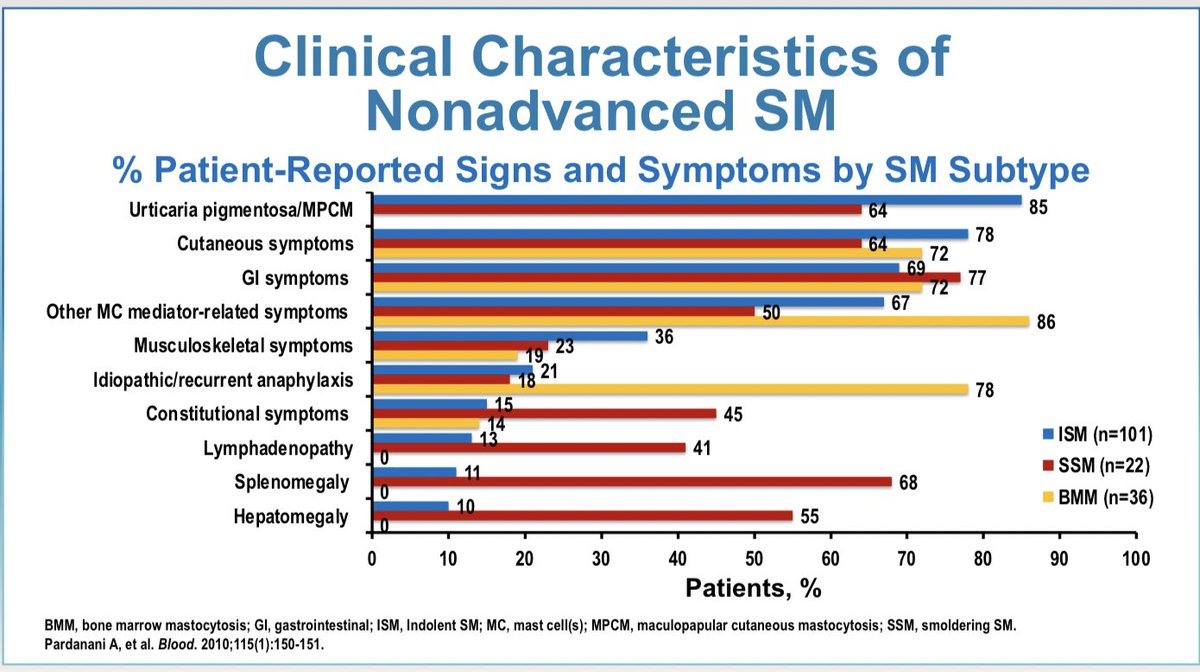 The multisystemic manifestations of nonadvanced systemic #mastocytosis necessitate #multidisciplinary management #AAAAI23