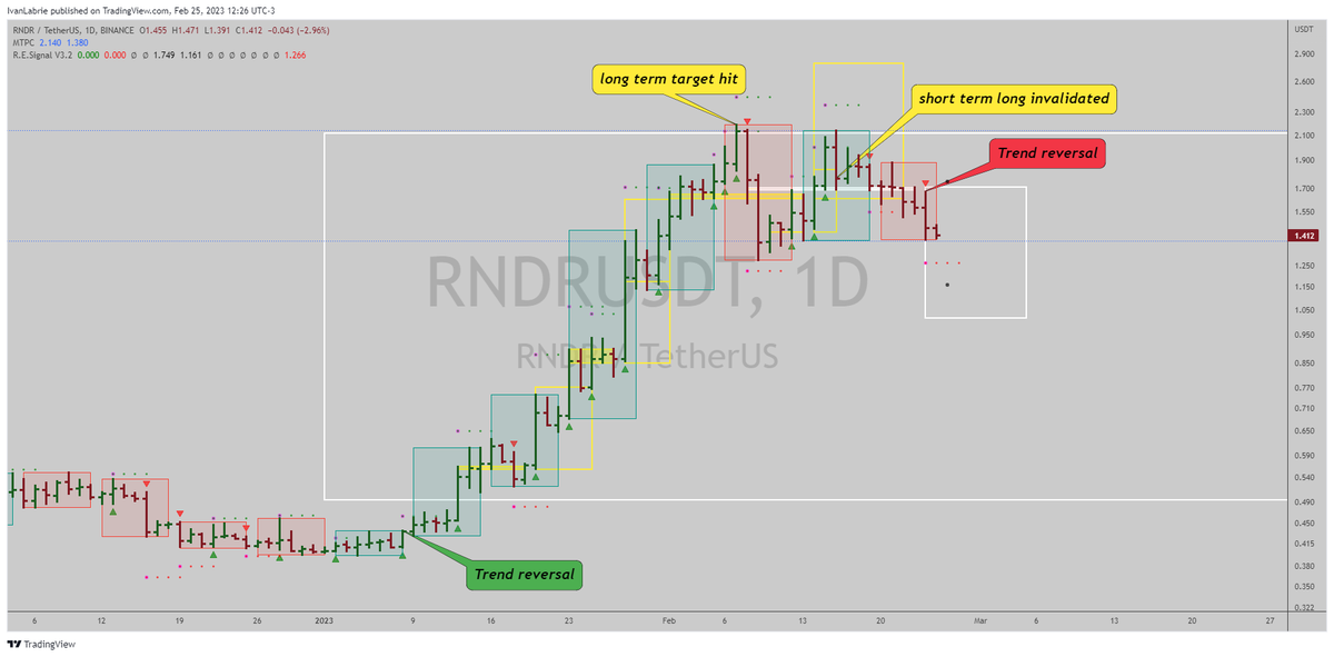 ivan_labrie's tweet image. #RNDRUSDT trend is now down... There goes the AI scam token bubble. #TimeAtMode #LabrieTrading #KeyHiddenLevels #Crypto