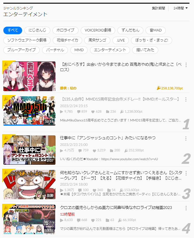 mmdyakisoba's tweet photo. エンターテイメントカテゴリで1位になりました…！
多くの人に楽しんでもらえて本当に嬉しいです…！

【135人合作】MMD15周年記念合作メドレー!!【MMDオールスター】
https://t.co/PgXKjIwVQE https://t.co/h4TcxQOg9g