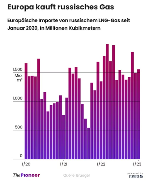 mweik_'s tweet photo. #Russland liefert #Gas über die Pipelines #Transgas & #Turkstream sowie #LNG. Rund 500 Millionen Kubikmeter Pipeline-Gas pro Woche und 1500 Kubikmeter LNG pro Monat importiert die #EU aktuell. Top-Bezieher: #Frankreich, #Spanien & #Belgien https://t.co/bQDc7Ku3Oo https://t.co/xaAQfGzP4X