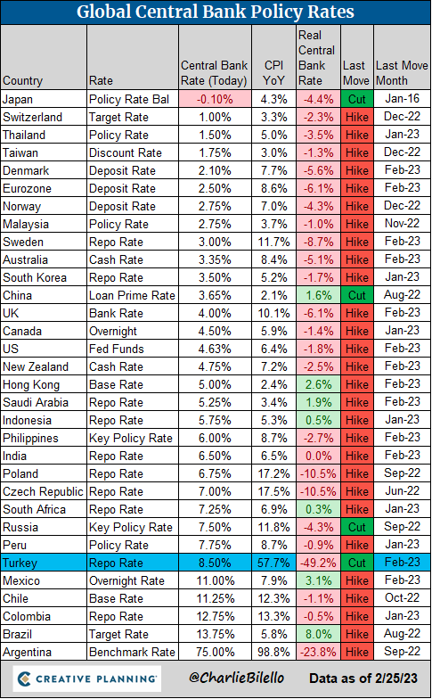 charliebilello's tweet photo. Global Central Bank Update:
-Turkey cut rates for the 10th time, 50 bps decrease to 8.50%. https://t.co/7jalSrIIjf