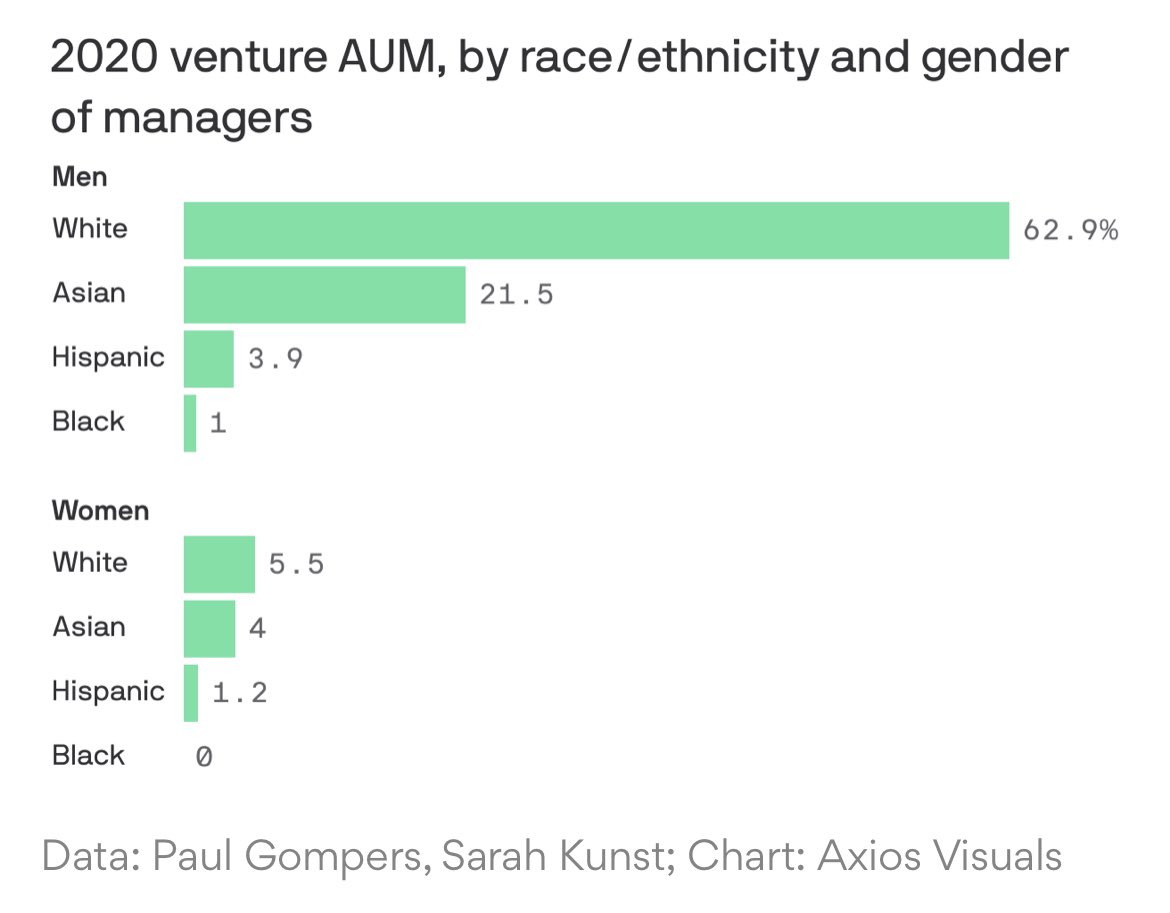 VC AUM by gender and race

There’s still a LONGGG way to go folks

Source <a href="/axios/">Axios</a>