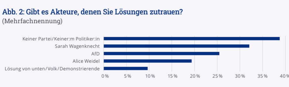Fast 200 Interviews führten wir in Chemnitz &amp; Gera auf den Montagsdemos. Die Ergebnisse veröffentlichen wir am 1.3. 

Vorab: Antiamerikanismus, Nationalismus &amp; Politikskepsis tauchen allseits auf.
Doch vor allem einer Person werden noch Lösungen zugetraut…
#b2502 #Wagenknecht