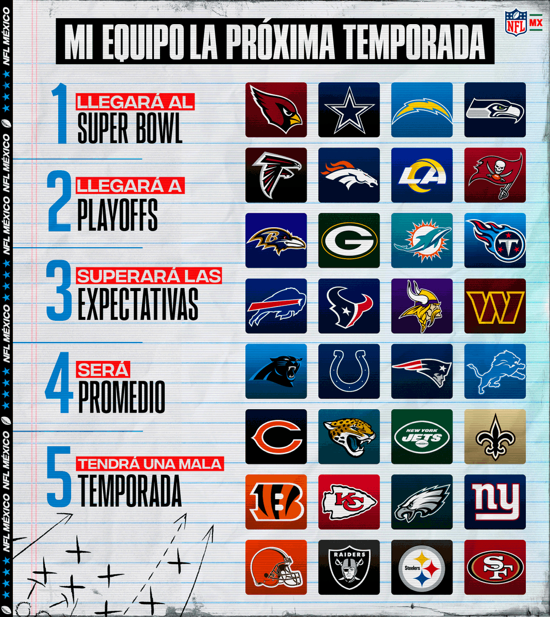 nflmx's tweet photo. ¿Cómo le irá a tu equipo en 2023? 👀📈📉

#NFLMX https://t.co/txFij1V87T