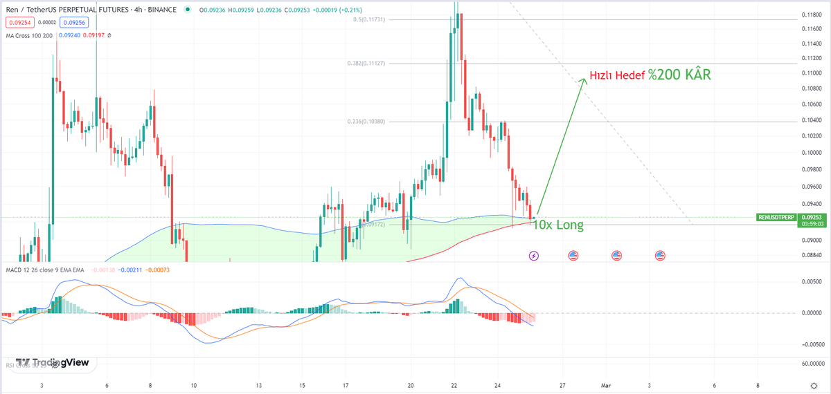 tradexperter's tweet photo. #Ren hızlı 💰%200💰 kazanç hedefli yeni işlem.
#bitcoin #crypto #renproject https://t.co/yJ2Y3nUjmT