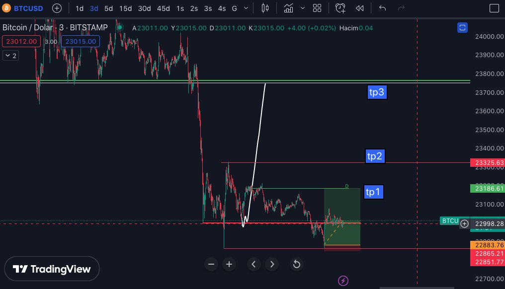 Dün verdiğim bu poziyon gecikmeli de olsa dediğim hareketi yaptı ve grafikte gibi bir poziyon aldım. TP alacağım yerler grafikteki gibidir. Stop etmeden tp1 bölgesinin üzerinde kapanış yaparsa, stopu girişe çekip bekleyeceğim.