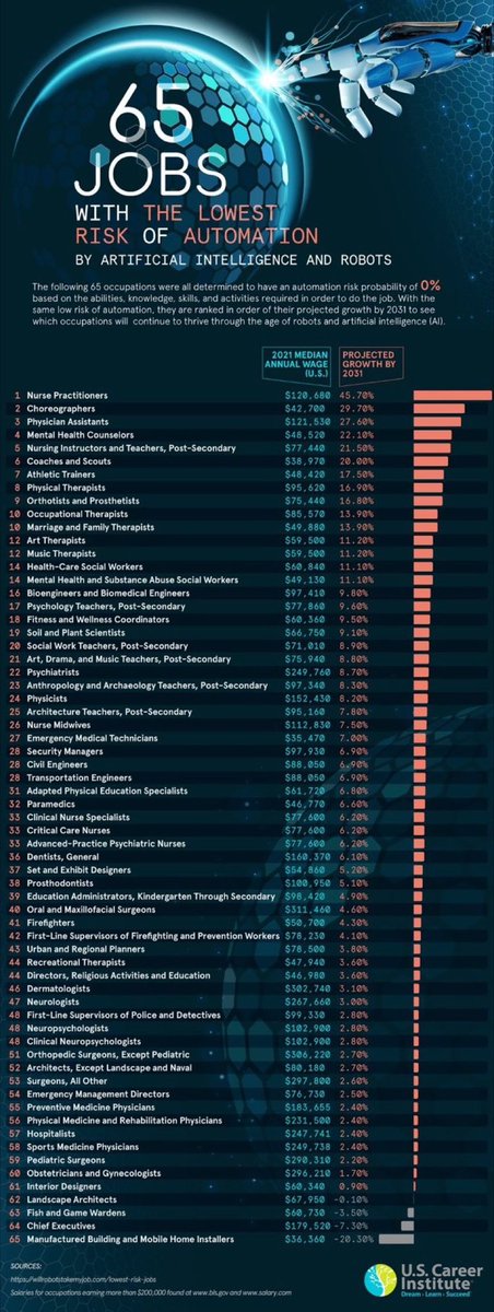 The 65 Jobs with the lowest risk of Automation by #ArtificialIntelligence #AI and #Robotics #robots. Plan accordingly! 

#FutureofWork #automation #innovation #tech #CES2023 #MWC23 

Credits: <a href="/EvanKirstel/">Evan Kirstel #B2B #TechFluencer</a> 

<a href="/Fabriziobustama/">Fabrizio Bustamante Escudero</a> <a href="/enilev/">Eveline Ruehlin</a> <a href="/Hana_ElSayyed/">Hana</a> <a href="/JeroenBartelse/">Jeroen Bartelse</a> <a href="/labordeolivier/">Olivier Laborde#CES2026 #Peace 🇫🇷🇪🇺🇺🇦</a>