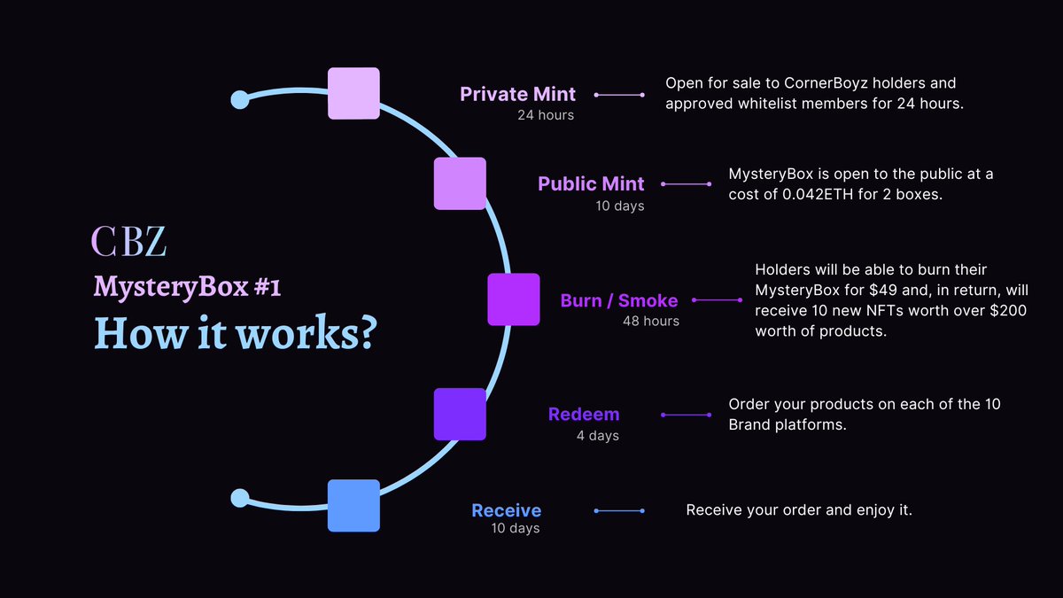 MysteryBox #1 - How it works?

If you are whitelisted, you must mint it before it goes public: cornerboyz.club/mysterybox

If you missed, we saved 4 to giveaway 💎

♻️RT + Add yourself here to have a chance: 54.wtf/cornerboyz 

#wakeandbake 🌿